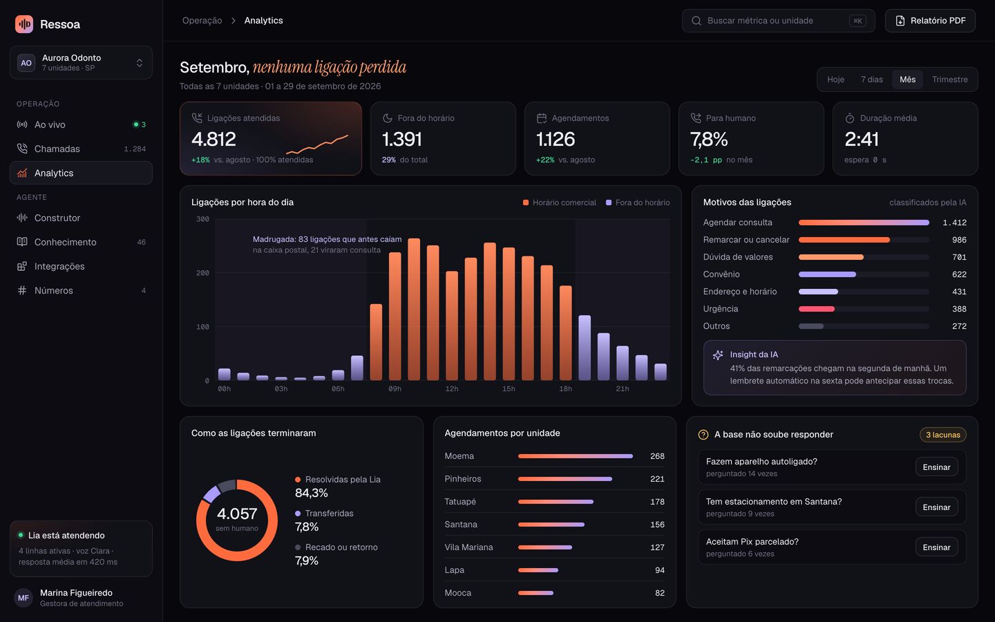 Analytics do atendimento telefônico com IA: ligações por hora e motivos