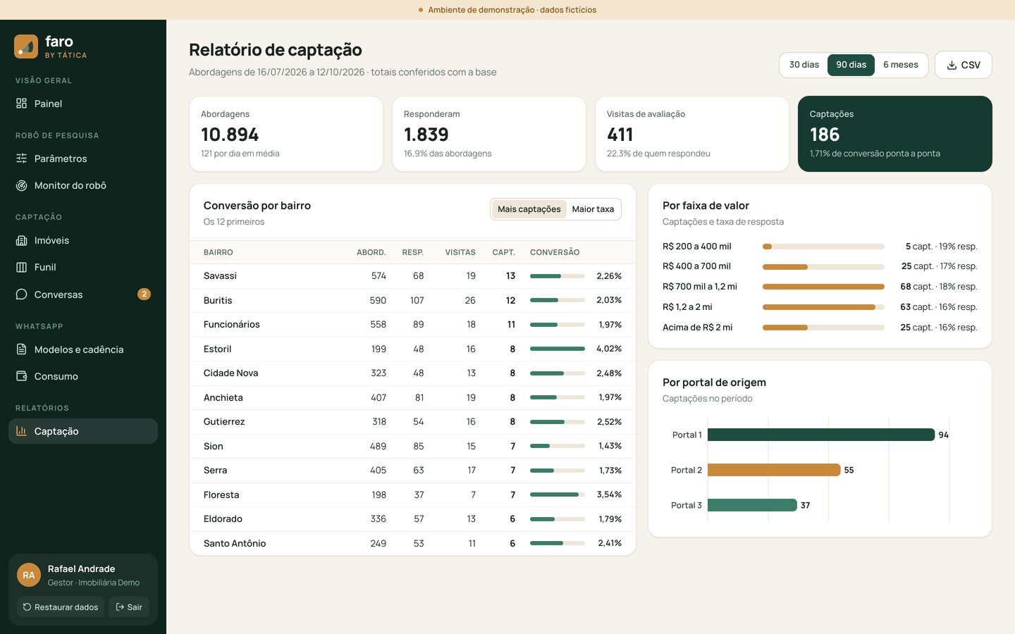 Relatório de captação com conversão por bairro, faixa de valor e portal